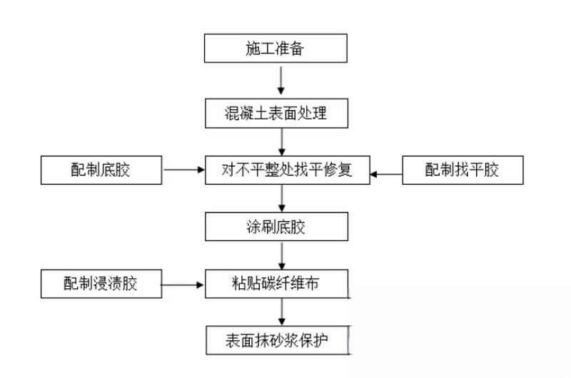 大余碳纤维加固的优势以及使用方法